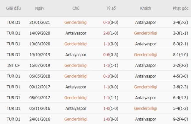 Nhận định Genclerbirligi vs Antalyaspor, 23h00 ngày 17/08 – VĐQG Thổ Nhĩ Kỳ 6 Thành tích chạm trán gần nhất giữa Genclerbirligi vs Antalyaspor