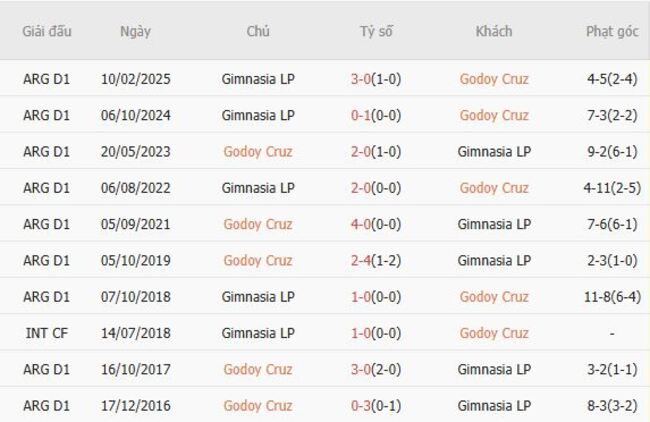 Thành tích chạm trán gần nhất giữa Godoy Cruz vs Gimnasia LP