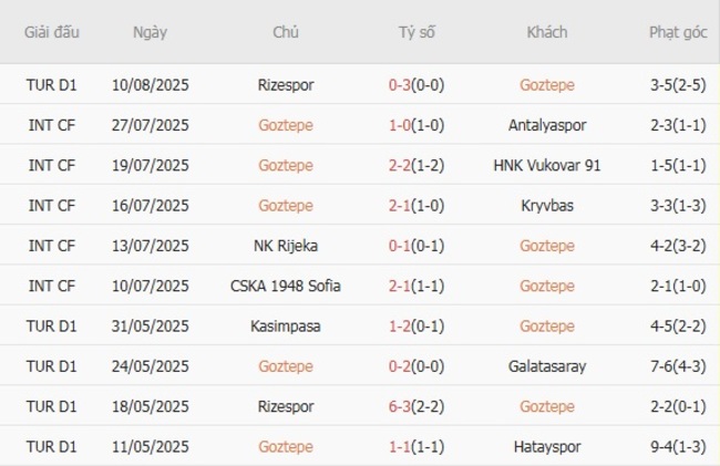 Kết quả gần đây của Goztepe