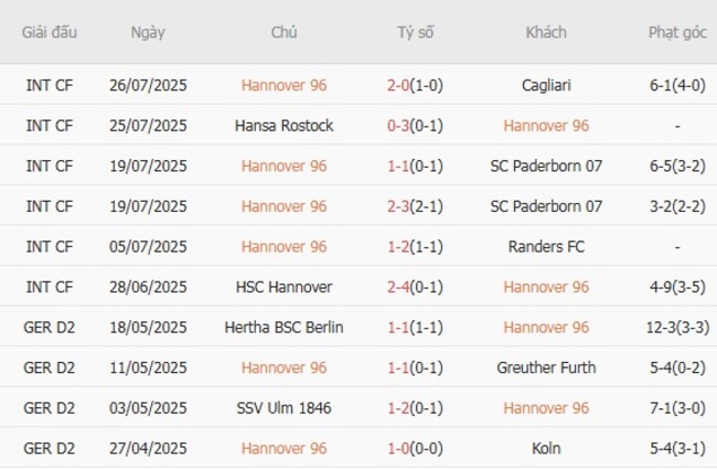 Kết quả gần đây của Hannover 96 