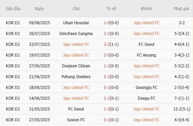Kết quả gần đây của Jeju United FC