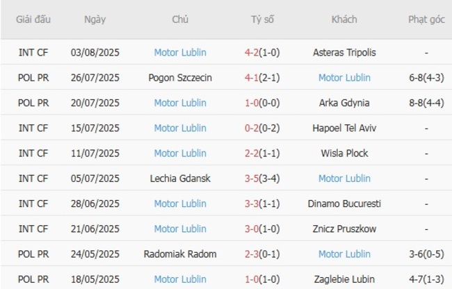 Phong độ gần đây Motor Lublin thể hiện