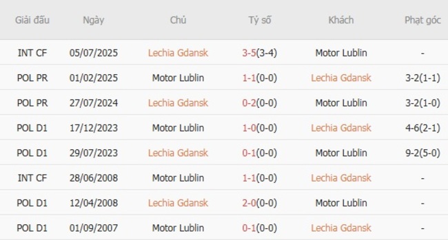 Thành tích chạm trán gần nhất giữa Lechia Gdansk vs Motor Lublin