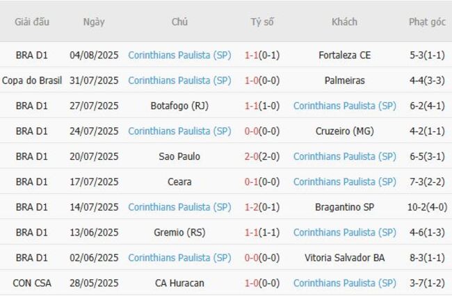 Phong độ gần đây Corinthians Paulista thể hiện