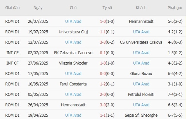 Phong độ gần đây của UTA Arad