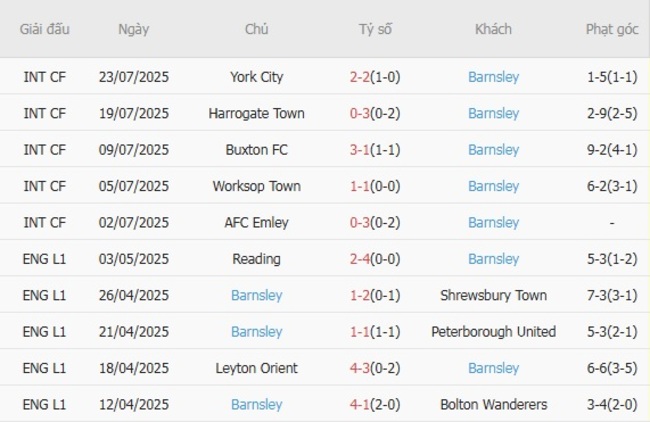 Nhận định Plymouth Argyle vs Barnsley, 21h00 ngày 02/08 5 Phong độ gần đây Barnsley thể hiện