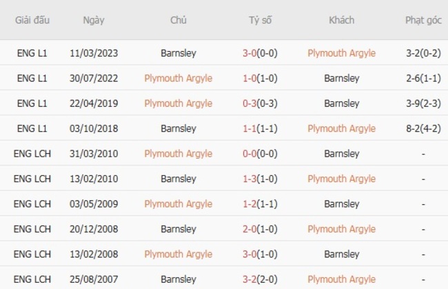 Nhận định Plymouth Argyle vs Barnsley, 21h00 ngày 02/08 6 Thành tích chạm trán gần nhất giữa Plymouth Argyle vs Barnsley