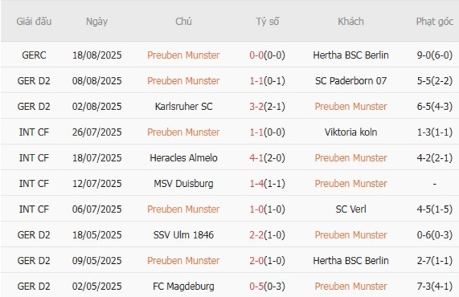 Kết quả gần đây của Preuben Munster