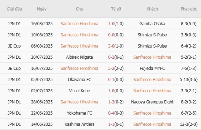 Nhận định Sanfrecce Hiroshima vs Vissel Kobe, 17h30 ngày 20/08 – VĐQG Nhật Bản 4 Kết quả gần đây của Sanfrecce Hiroshima