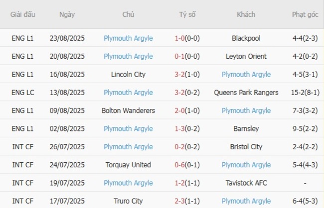 Nhận định Swansea City vs Plymouth Argyle, 01h45 ngày 16/08 – Cúp Liên đoàn Anh 5 Phong độ gần đây Plymouth Argyle thể hiện