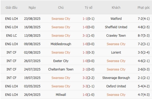 Nhận định Swansea City vs Plymouth Argyle, 01h45 ngày 16/08 – Cúp Liên đoàn Anh 4 Kết quả gần đây của Swansea City