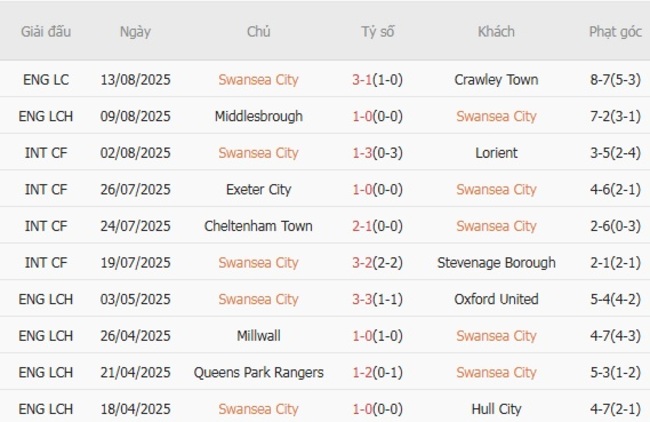Nhận định Swansea City vs Sheffield United, 21h00 ngày 16/08 – Hạng Nhất Anh 4 Kết quả gần đây của Swansea City