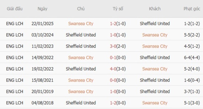 Nhận định Swansea City vs Sheffield United, 21h00 ngày 16/08 – Hạng Nhất Anh 6 Thành tích chạm trán gần nhất giữa Swansea City vs Sheffield United