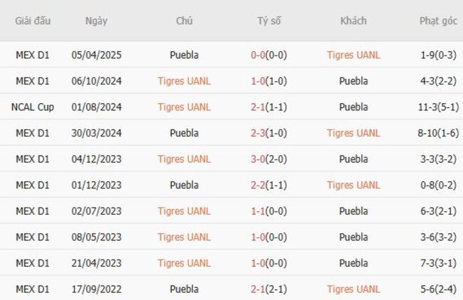 Thành tích chạm trán gần nhất giữa Tigres UANL vs Puebla