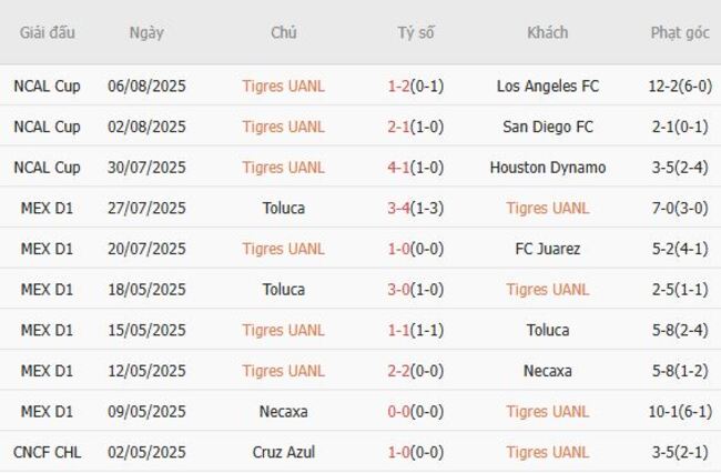 Kết quả gần đây của Tigres UANL
