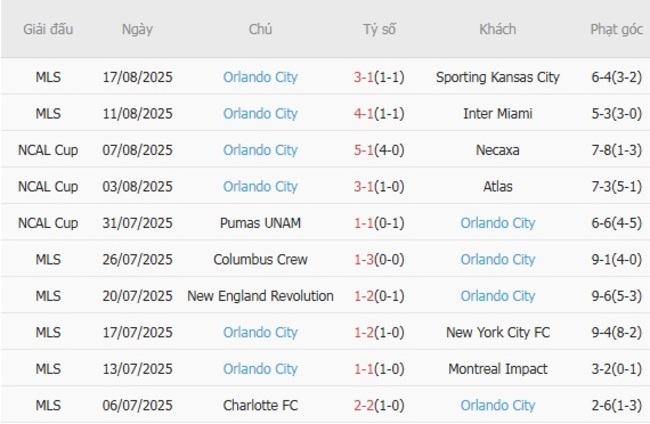Phong độ gần đây Orlando City thể hiện