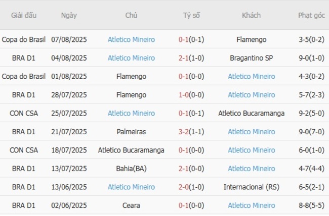 Nhận định Vasco Gama vs Atletico Mineiro, 02h00 ngày 11/08 – Cúp QG Brazil 5 Phong độ gần đây Atletico Mineiro thể hiện