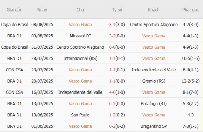Nhận định Vasco Gama vs Atletico Mineiro, 02h00 ngày 11/08 – Cúp QG Brazil 4 Kết quả gần đây của Vasco Gama
