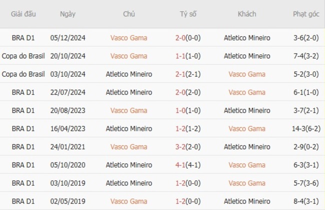 Nhận định Vasco Gama vs Atletico Mineiro, 02h00 ngày 11/08 – Cúp QG Brazil 6 Thành tích chạm trán gần nhất giữa Vasco Gama vs Atletico Mineiro