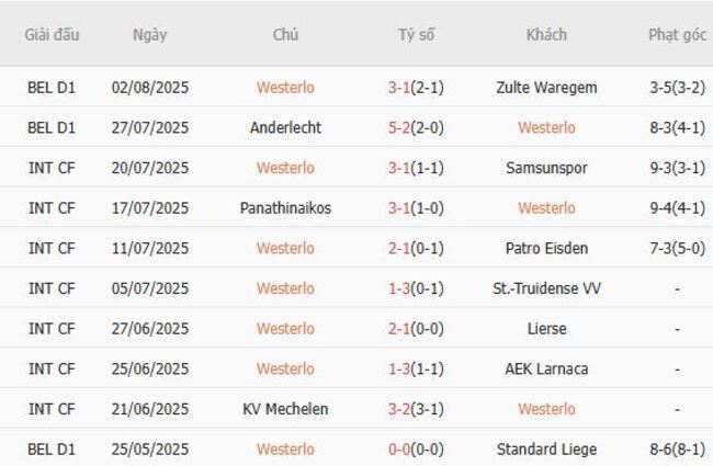 Nhận định Westerlo vs KV Mechelen, 23h15 ngày 09/08 – VĐQG Bỉ 4 Kết quả gần đây của Westerlo
