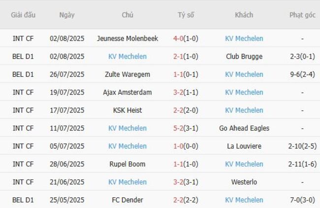 Nhận định Westerlo vs KV Mechelen, 23h15 ngày 09/08 – VĐQG Bỉ 5 Phong độ gần đây KV Mechelen thể hiện
