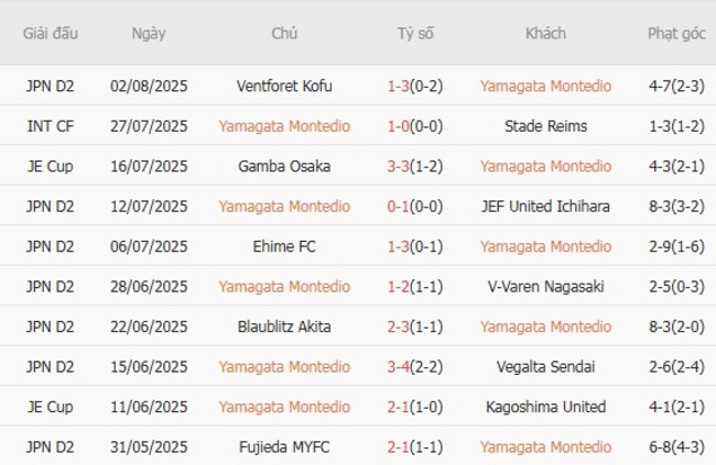 Kết quả gần đây của Yamagata Montedio 